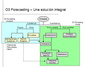 O3 Forecast methodology